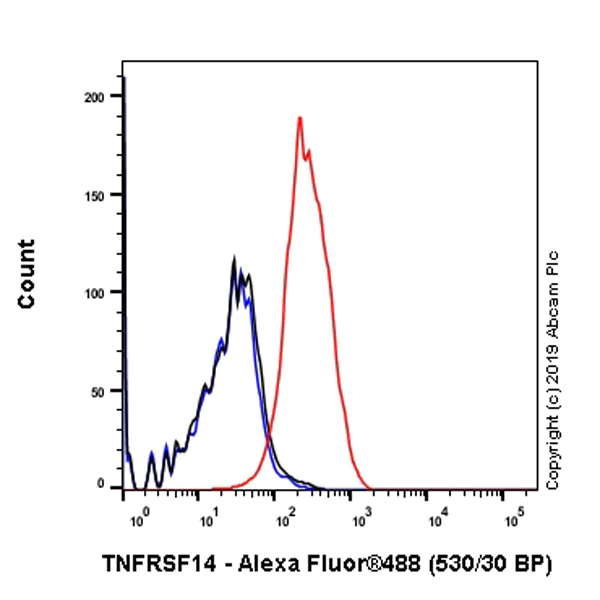 Flow Cytometry - Anti-TNFRSF14/HVEM antibody [EPR22122] - BSA and Azide free (AB251647)