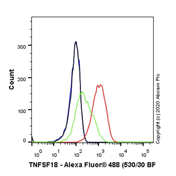 Flow Cytometry - Anti-TNFSF18/GITRL antibody [EPR23451-119] - BSA and Azide free (AB272696)