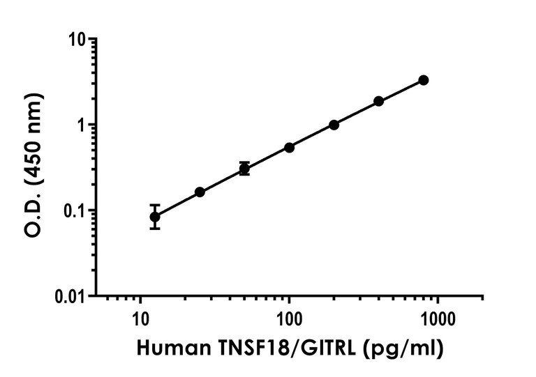 Sandwich ELISA - Anti-TNFSF18/GITRL antibody [EPR23451-233] - BSA and Azide free (Detector) (AB279981)