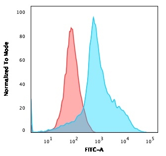 Flow Cytometry - Anti-TNFSF5 antibody [CD40LG/2763] - BSA and Azide free (AB268270), expandable thumbnail