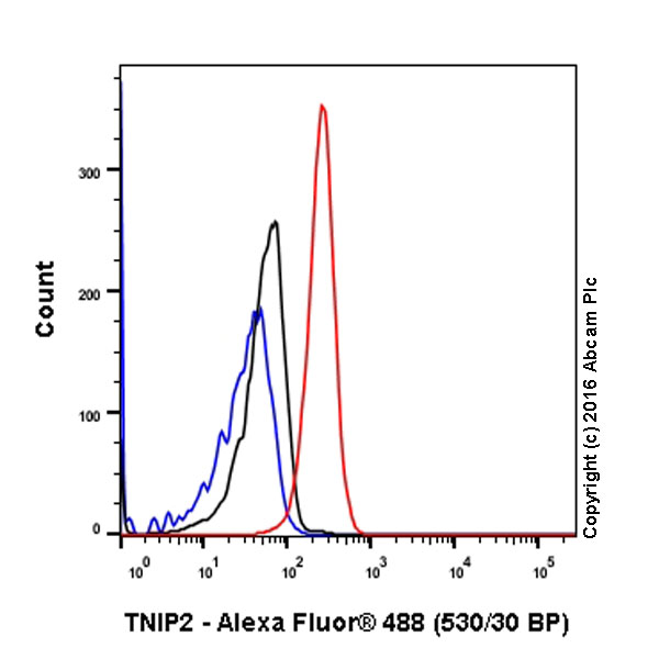Flow Cytometry (Intracellular) - Anti-TNIP2 antibody [EPR17434] (ab205925), expandable thumbnail