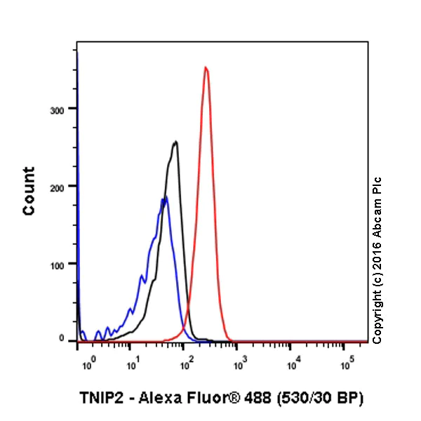 Flow Cytometry (Intracellular) - Anti-TNIP2 antibody [EPR17434] - BSA and Azide free (AB232561)