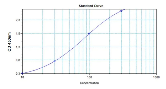Sandwich ELISA - Tocilizumab ELISA Kit (AB282910)