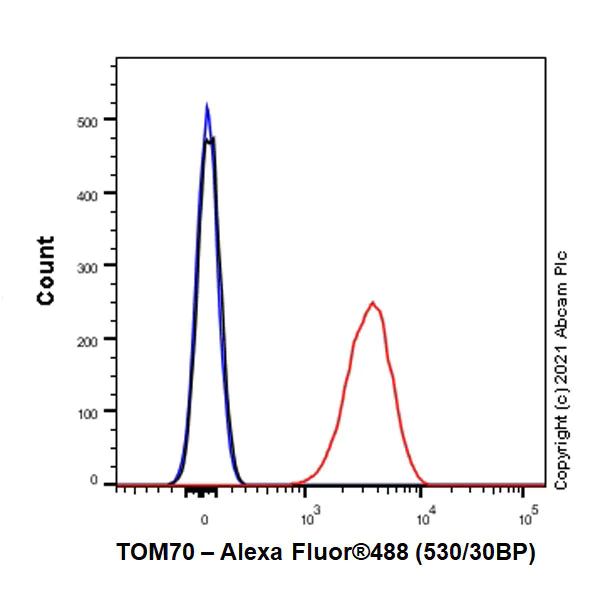 Flow Cytometry (Intracellular) - Anti-TOM70 antibody [EPR26576-162] - BSA and Azide free (AB290002)