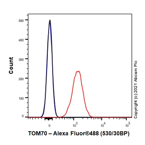 Flow Cytometry (Intracellular) - Anti-TOM70 antibody [EPR26576-162] - BSA and Azide free (AB290002)