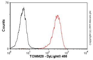 Flow Cytometry - Anti-TOMM20 antibody [4F3] - BSA and Azide free (AB56783)
