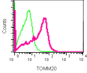 Flow Cytometry (Intracellular) - Anti-TOMM20 antibody [EPR15581-39] - BSA and Azide free (AB220822)