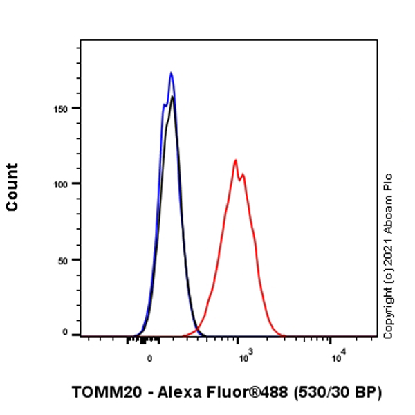 Flow Cytometry (Intracellular) - Anti-TOMM20 antibody [EPR15581-39] - Rat IgG2a (Chimeric) - BSA and Azide free (AB289676), expandable thumbnail