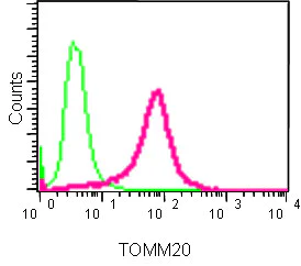 Flow Cytometry (Intracellular) - Anti-TOMM20 antibody [EPR15581-54] - BSA and Azide free (AB232589)