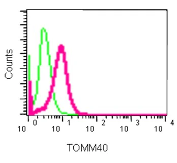 Flow Cytometry (Intracellular) - Anti-TOMM40 antibody [EPR6932(2)] - BSA and Azide free (AB240964)