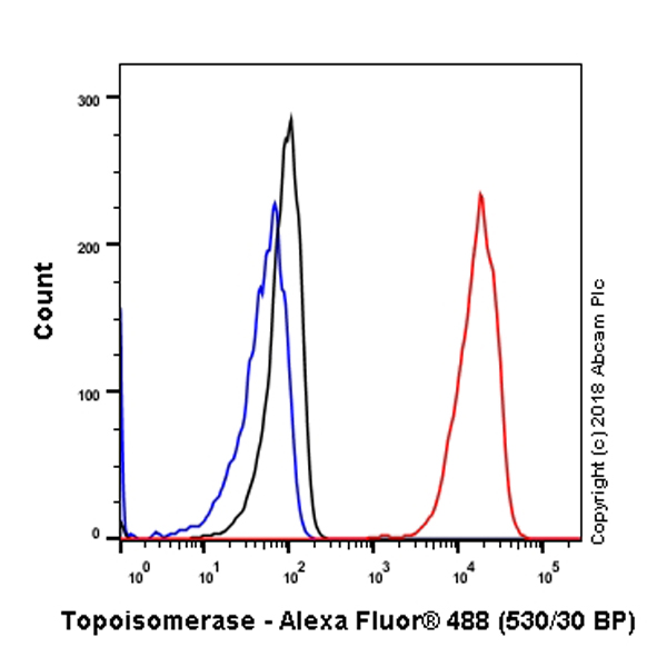 Flow Cytometry (Intracellular) - Anti-Topoisomerase I antibody [EPR5375] (AB109374), expandable thumbnail