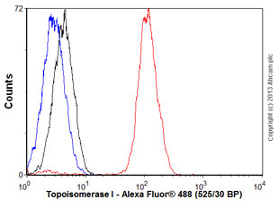 Flow Cytometry (Intracellular) - Anti-Topoisomerase I antibody [EPR5375] (ab109374), expandable thumbnail