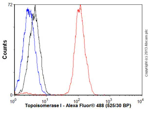 Flow Cytometry (Intracellular) - Anti-Topoisomerase I antibody [EPR5375] - BSA and Azide free (AB219735)