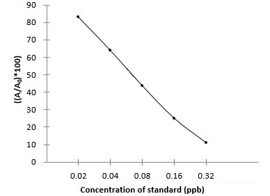 Competitive ELISA - Total Aflatoxin ELISA Kit (AB285282), expandable thumbnail
