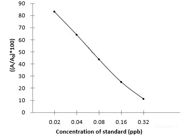 Competitive ELISA - Total Aflatoxin ELISA Kit (AB285282)