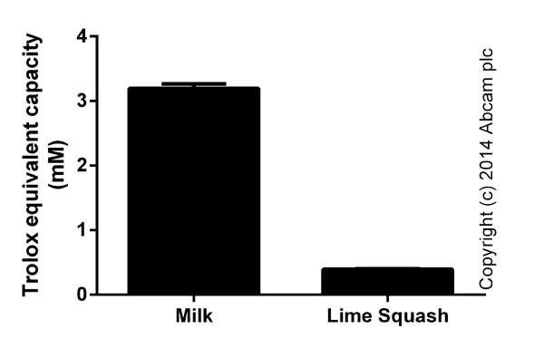 Functional Studies - Total Antioxidant Capacity Assay Kit (AB65329)