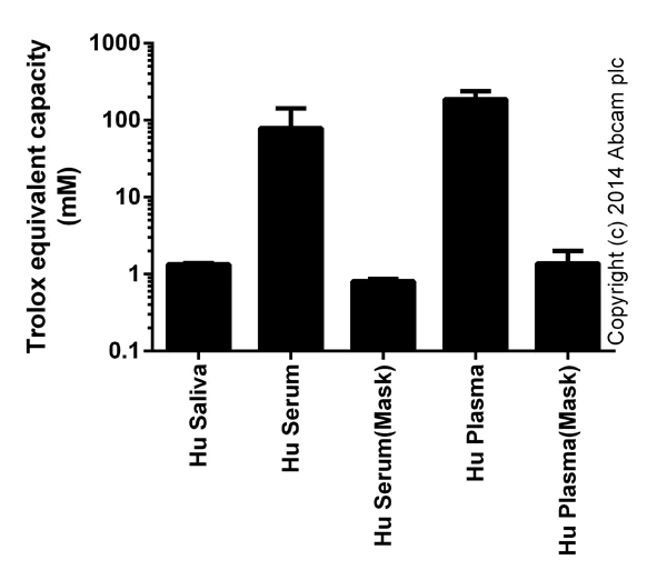 Functional Studies - Total Antioxidant Capacity Assay Kit (AB65329)