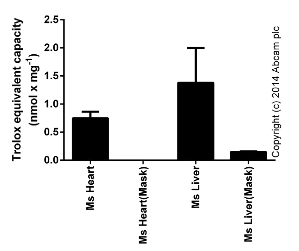 Functional Studies - Total Antioxidant Capacity Assay Kit (AB65329)