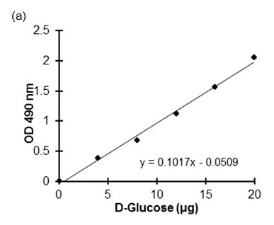Functional Studies - Total Carbohydrate Assay Kit - Quantification (AB155891)