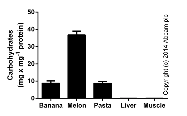 Functional Studies - Total Carbohydrate Assay Kit - Quantification (AB155891)