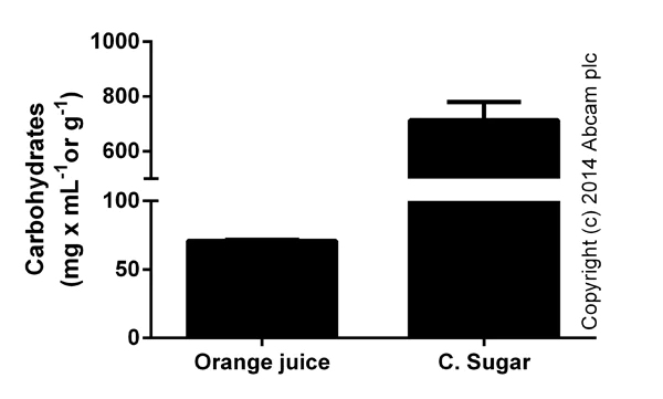 Functional Studies - Total Carbohydrate Assay Kit - Quantification (AB155891)