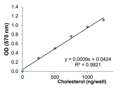 Functional Studies - Total Cholesterol & Cholesteryl Ester Colorimetric Assay Kit (AB282928)