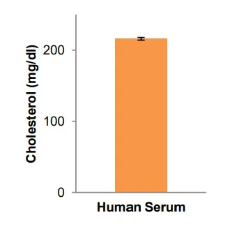 Functional Studies - Total Cholesterol & Cholesteryl Ester Colorimetric Assay Kit (AB282928)
