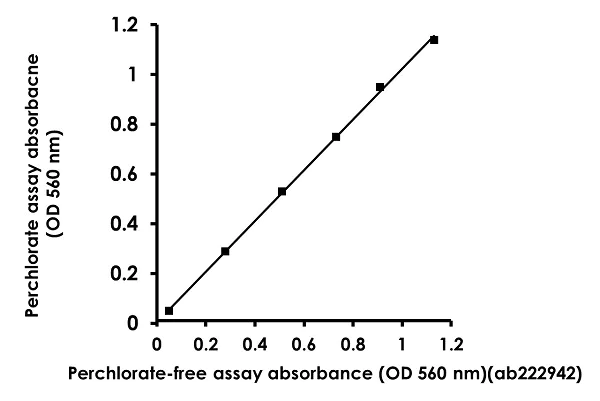 Functional Studies - Total Collagen Assay Kit (Perchlorate-Free) (AB222942)
