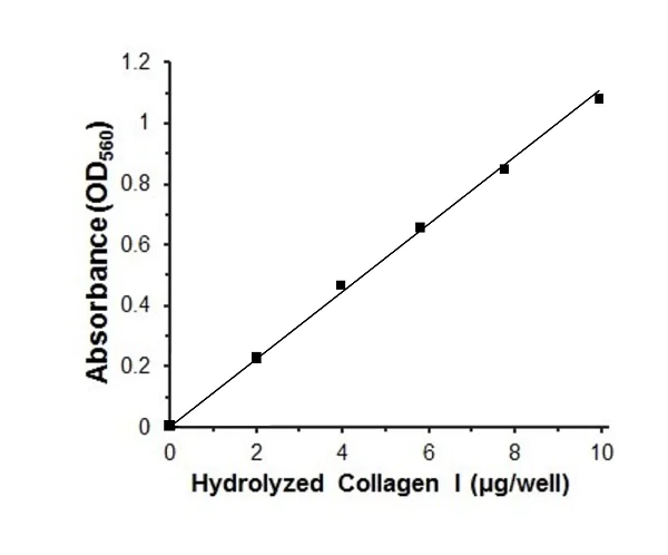 Functional Studies - Total Collagen Assay Kit (Perchlorate-Free) (AB222942)