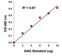 Functional Studies - Total Glycosaminoglycans Assay Kit (Colorimetric) (AB289842)