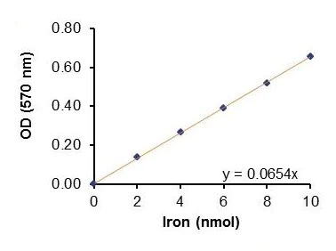 Total Iron-Binding Capacity (TIBC) and Serum Iron Assay Kit | Abcam