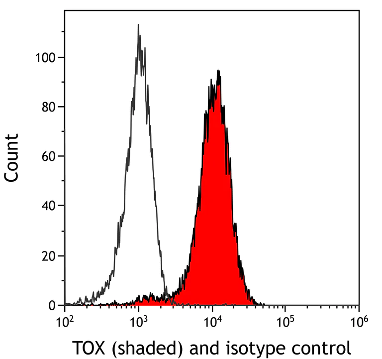 Flow Cytometry (Intracellular) - Anti-TOX antibody [BLR212K] - BSA free (AB314043)