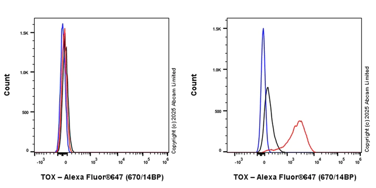 Flow Cytometry (Intracellular) - Anti-TOX antibody [EPR28108-10] (AB322259)