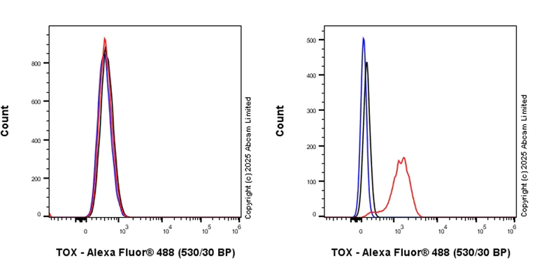 Flow Cytometry (Intracellular) - Anti-TOX antibody [EPR28108-10] - BSA and Azide free (AB324784)