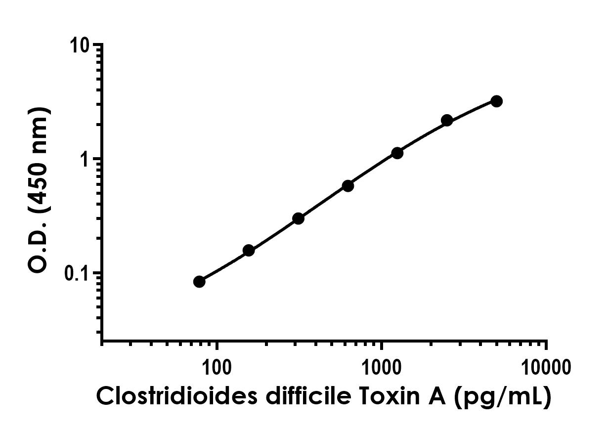Sandwich ELISA - Anti-Toxin A antibody [EPR23359-22] - BSA and Azide free (Capture) (AB316225), expandable thumbnail