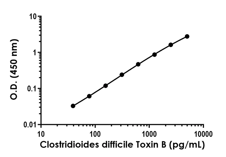 Sandwich ELISA - Anti-Toxin B antibody [EPR23357-5] - BSA and Azide free (Detector) (AB315114)