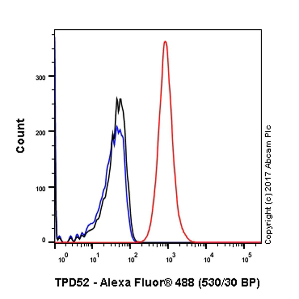 Flow Cytometry (Intracellular) - Anti-TPD52 antibody [EPR14220] - BSA and Azide free (AB250629)