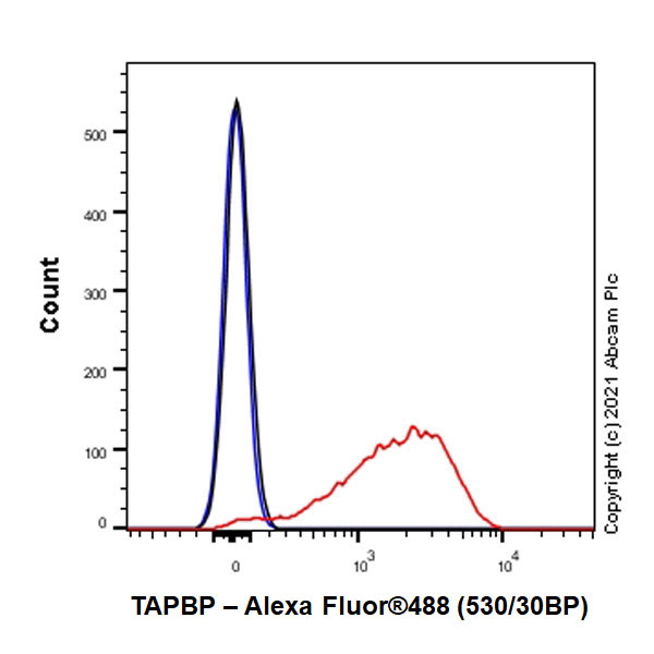 Flow Cytometry (Intracellular) - Anti-TPN antibody [EPR25083-20] - BSA and Azide free (ab288574), expandable thumbnail