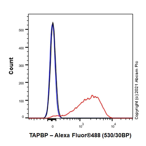 Flow Cytometry (Intracellular) - Anti-TPN antibody [EPR25083-20] - BSA and Azide free (AB288574)