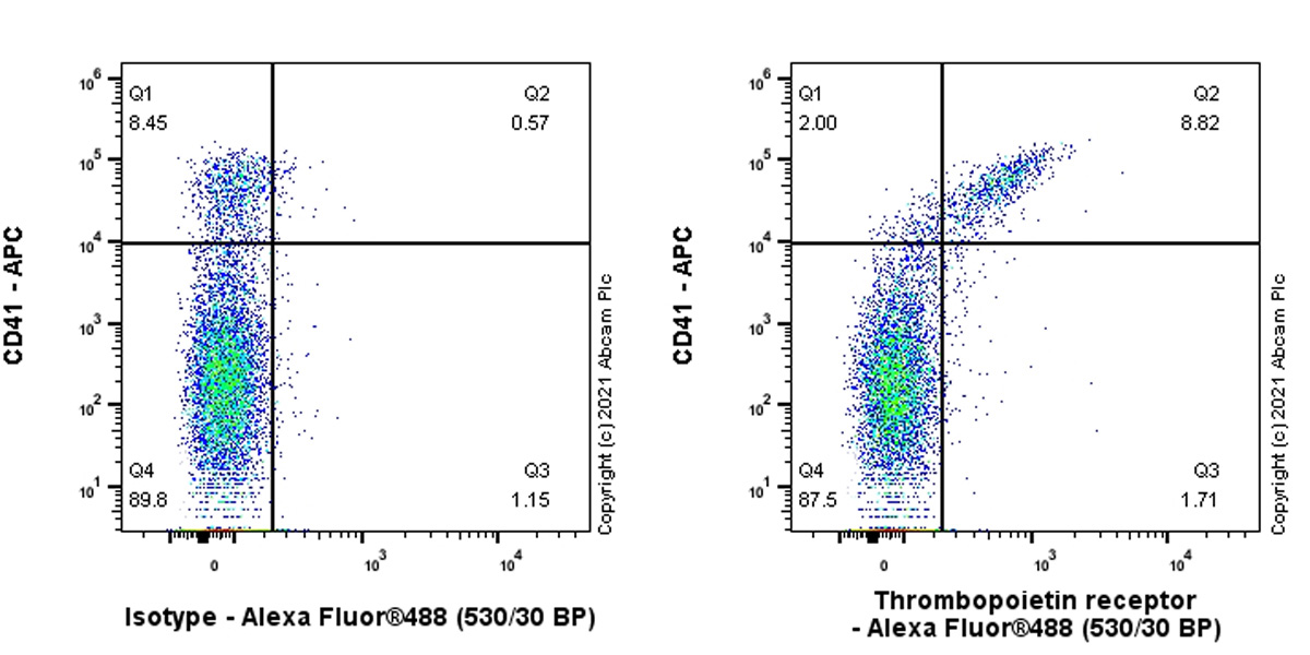Flow Cytometry - Anti-TPOR/MPL antibody [EPR24566-47] - BSA and Azide free (AB283284), expandable thumbnail