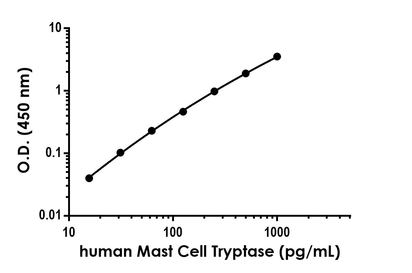 Sandwich ELISA - Anti-TPSAB1 + TPSB2 antibody [EPR25628-18] - BSA and Azide free (Detector) (AB288719)