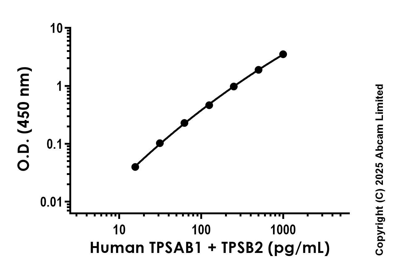 Sandwich ELISA - Anti-TPSAB1 + TPSB2 antibody [EPR25628-58] - BSA and Azide free (Capture) (AB288718), expandable thumbnail
