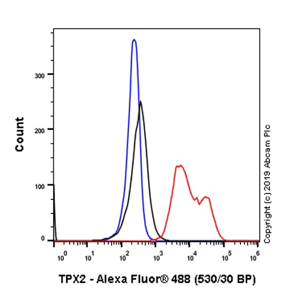 Flow Cytometry (Intracellular) - Anti-TPX2 antibody [EPR23180-4] (AB252945)