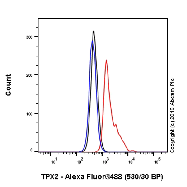Flow Cytometry (Intracellular) - Anti-TPX2 antibody [EPR23182-47] - BSA and Azide free (AB270613)