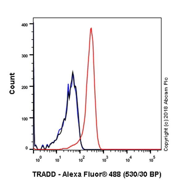 Flow Cytometry (Intracellular) - Anti-TRADD antibody [EPR3604] - BSA and Azide free (AB238960)