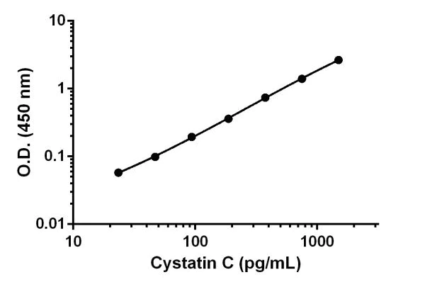 Sandwich ELISA - Anti-TRAF1 antibody [EPR26204-276] - BSA and Azide free (Detector) (AB307113)
