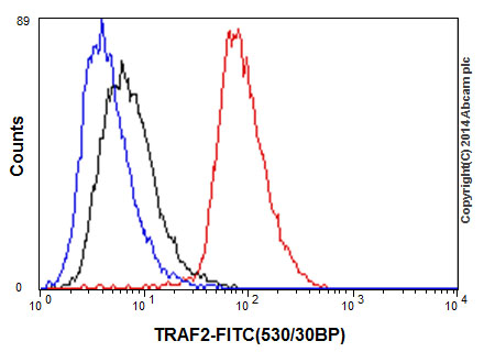 Flow Cytometry (Intracellular) - Anti-TRAF2 antibody [EPR6048] (AB126758), expandable thumbnail