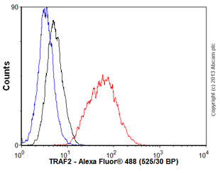 Flow Cytometry (Intracellular) - Anti-TRAF2 antibody [EPR6048] (ab126758), expandable thumbnail