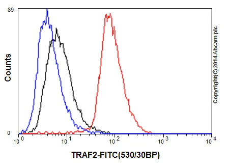 Flow Cytometry (Intracellular) - Anti-TRAF2 antibody [EPR6048] - BSA and Azide free (AB230795)