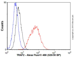 Flow Cytometry (Intracellular) - Anti-TRAF2 antibody [EPR6048] - BSA and Azide free (AB230795)